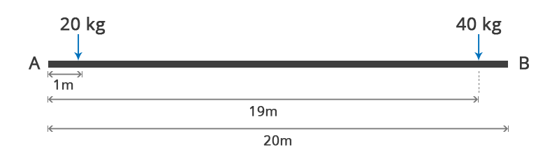 Free body diagram of the system to calculate center of gravity