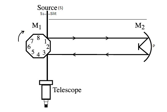 Velocity Of Light Michelsons S Method Sciencetopia