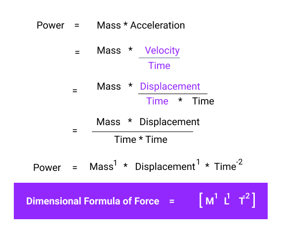 Calculate The Dimensional Formula Of Force Sciencetopia