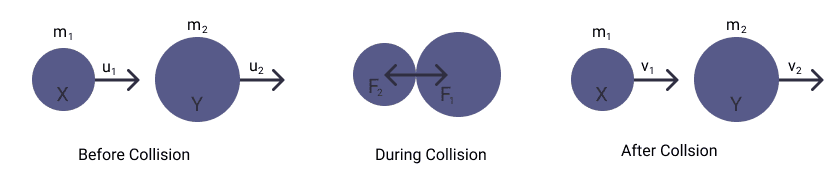 Law Of Conservation Of Linear Momentum